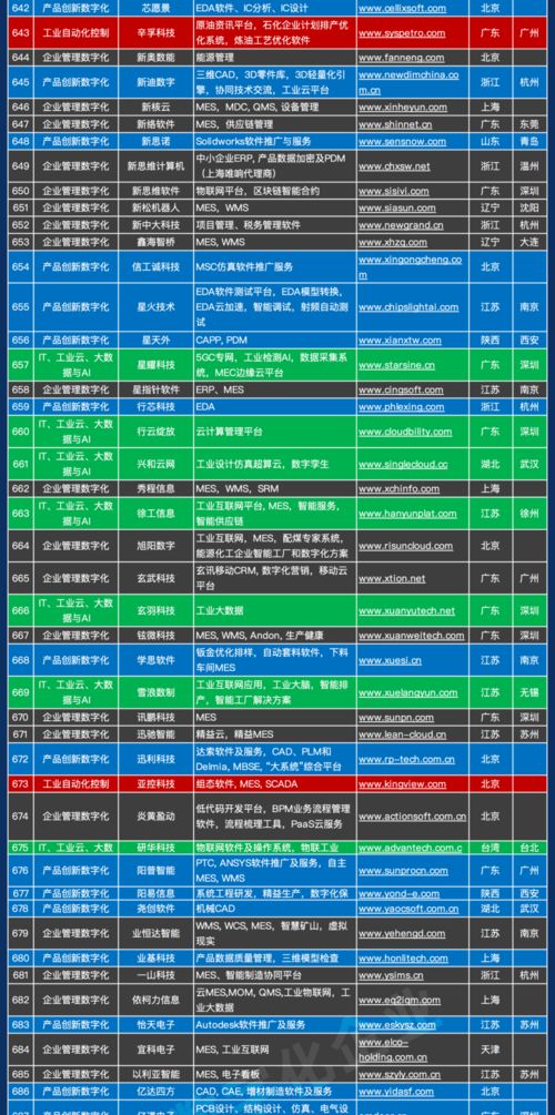 千帆競發 中國工業軟件與服務企業名錄重磅發布，驅動產業數字化浪潮